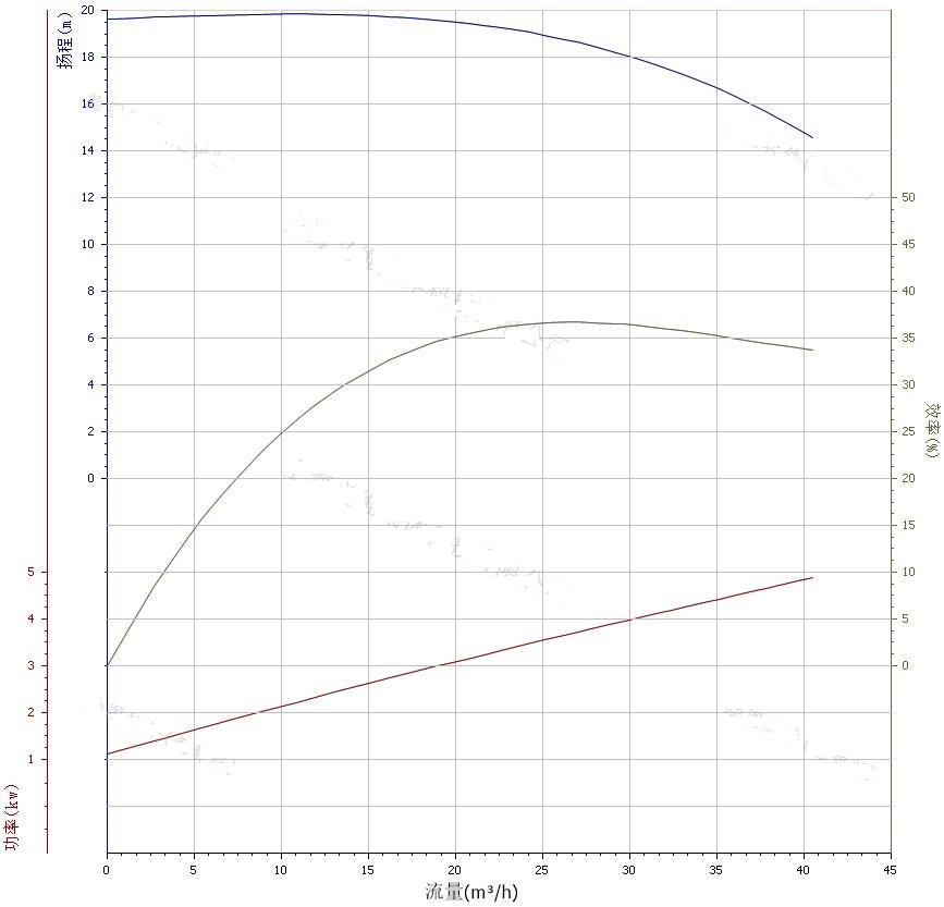 65ZW30-18自吸泵性能曲線圖