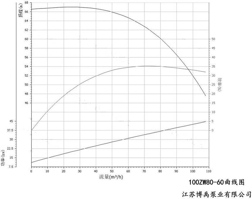 100ZW80-60自吸泵性能(néng)曲線圖