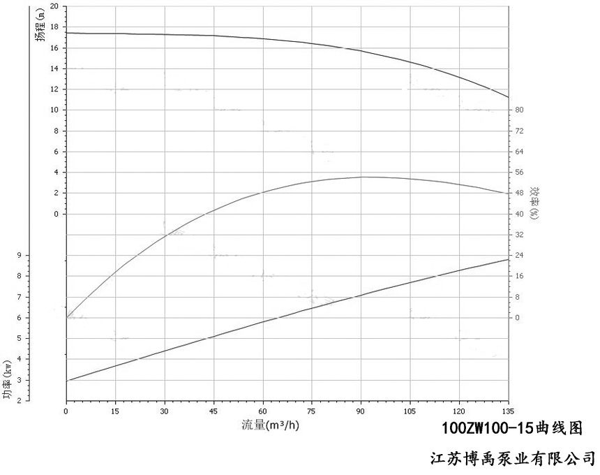 100ZW100-15自吸排污泵性能曲線圖