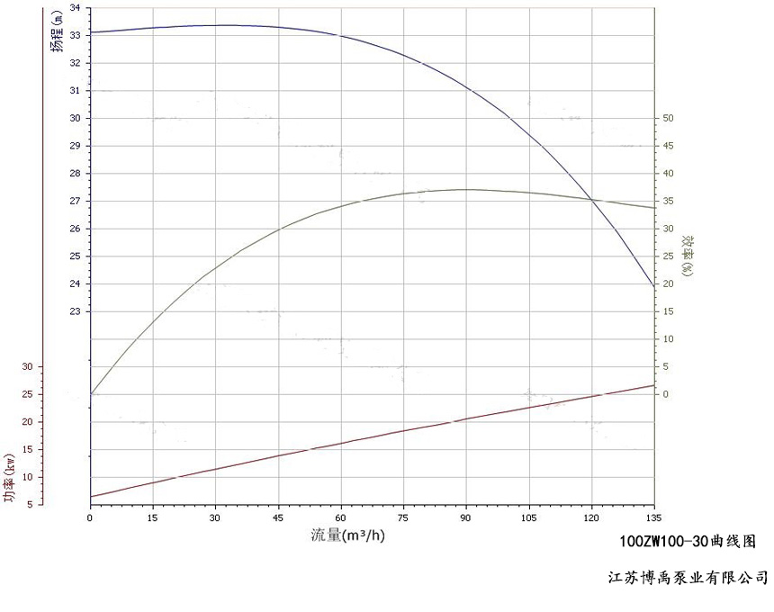 100ZW100-30自吸排污泵性能曲線圖