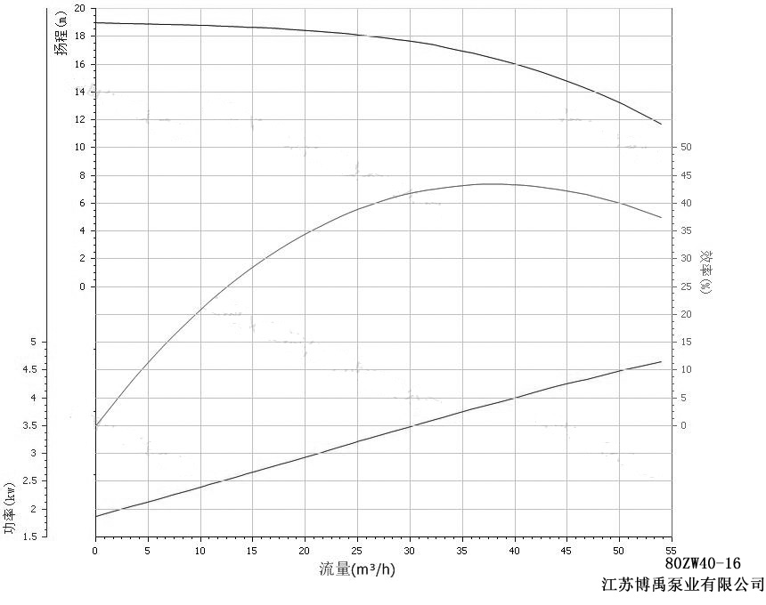 80ZW40-16自吸排污泵(bèng)性能曲線圖