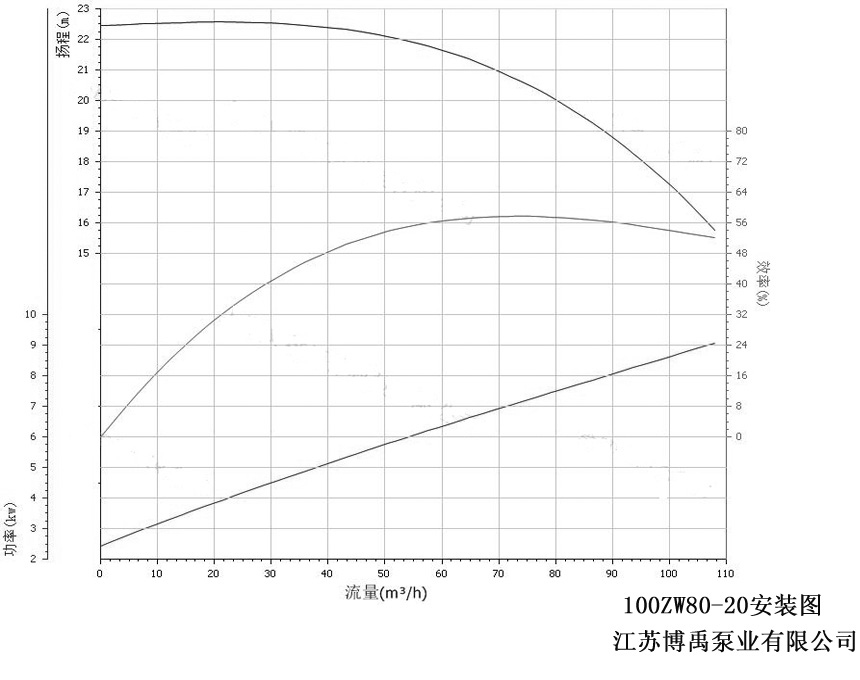 100ZW80-20性能曲線圖