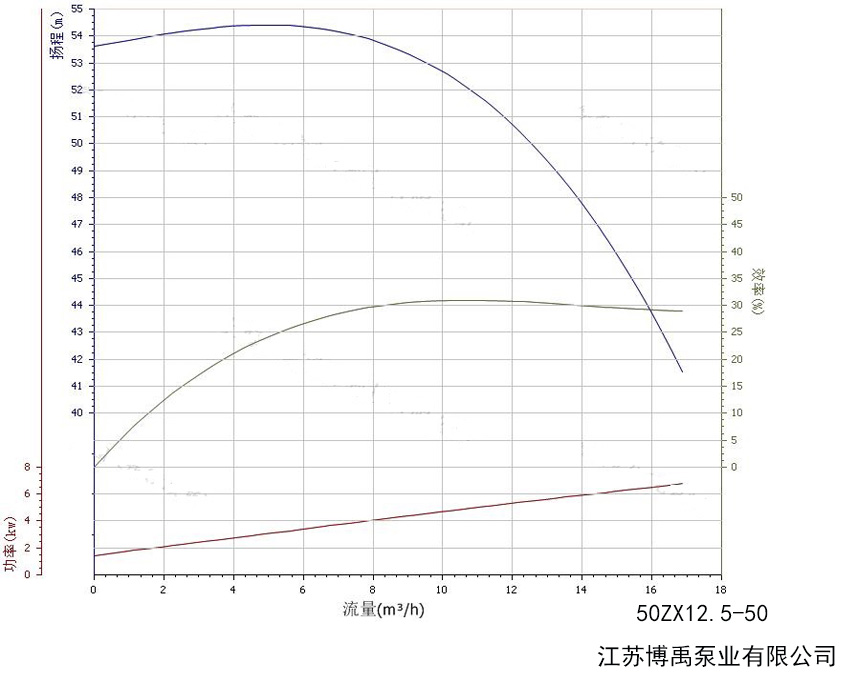 50ZX12.5-50自吸泵性能曲線圖