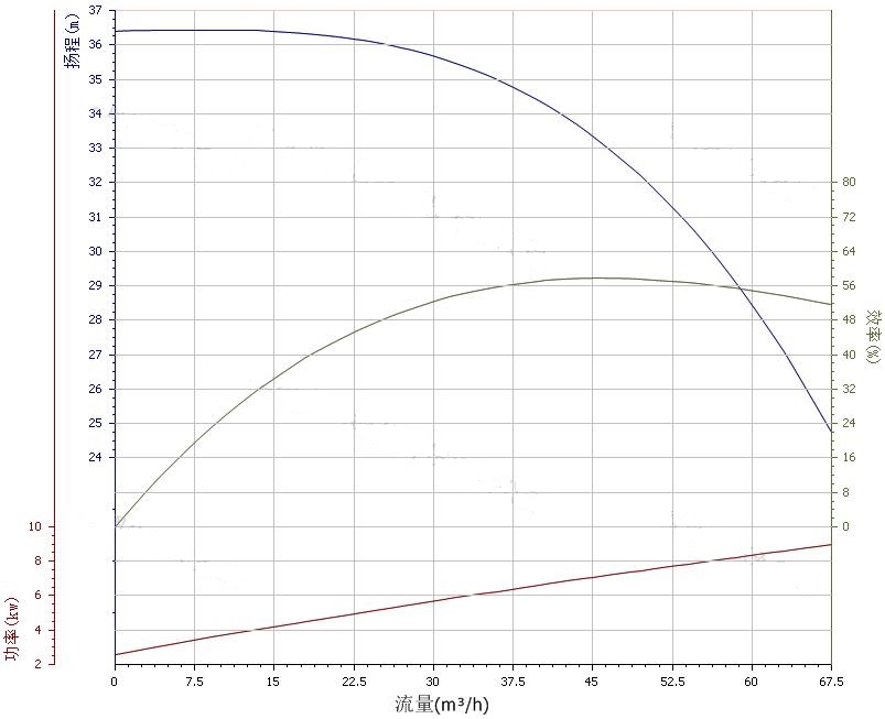 80ZX50-32自吸泵性能曲線圖