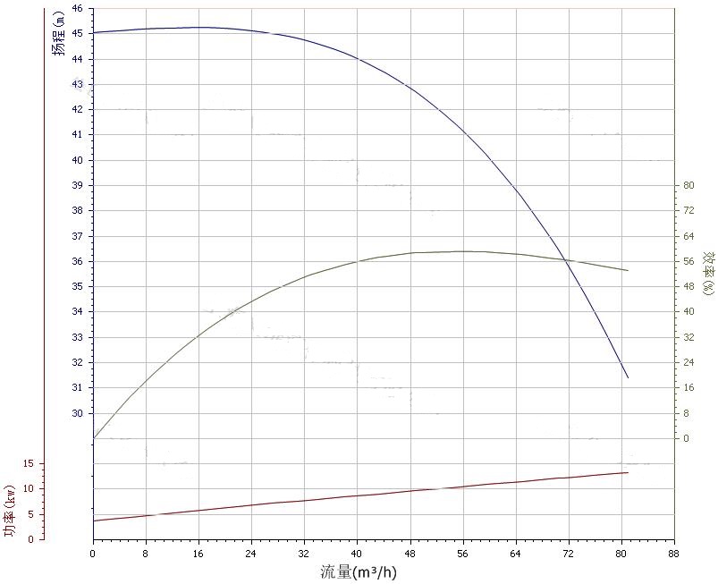80ZX60-40自吸泵性能曲線圖