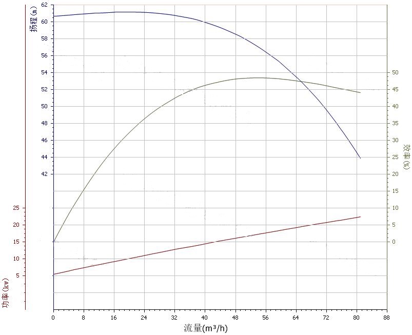 80ZX60-55自吸泵性能曲線圖