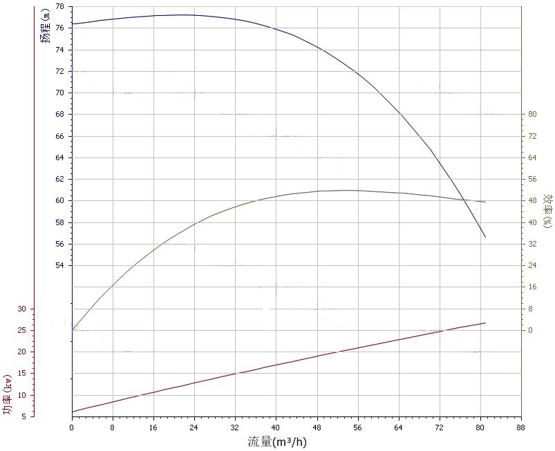80ZX60-70自吸泵性能曲線圖