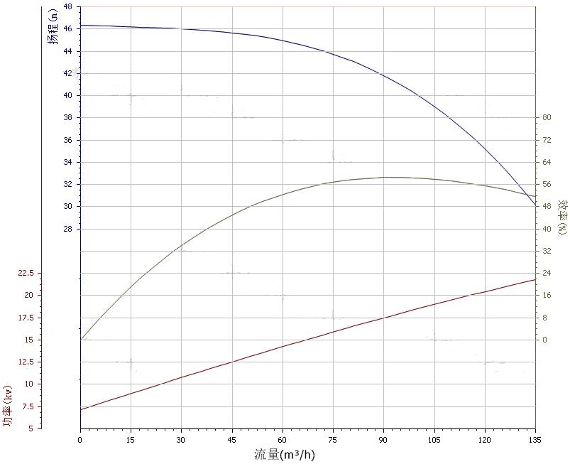 100ZX100-40自吸泵性能曲線圖