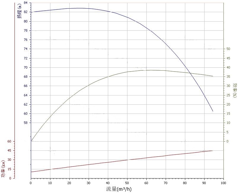 100ZX70-75水(shuǐ)泵性能曲(qǔ)線圖