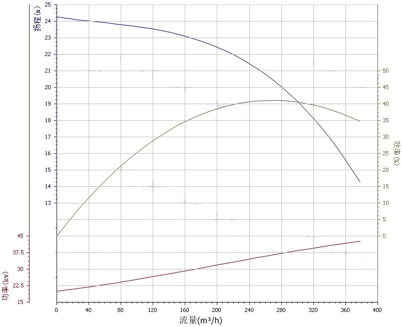 200ZW280-20自吸泵性能曲線圖