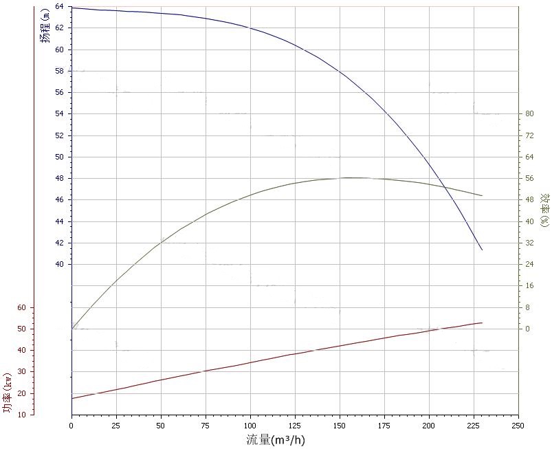 150ZX170-55自吸泵性能(néng)曲線圖