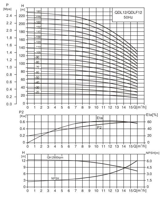 CDL12-3水泵性(xìng)能曲線圖