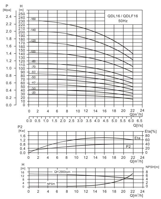 CDL16-14水泵性能曲(qǔ)線圖