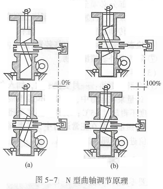 N型曲軸調節原理(lǐ)
