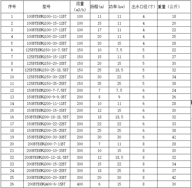 便攜式潛水(shuǐ)泵參數