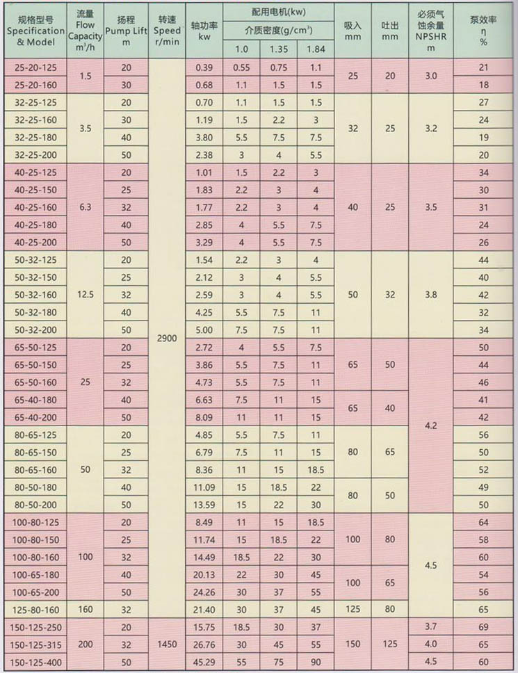 IMC磁(cí)力泵型号(hào)參數表