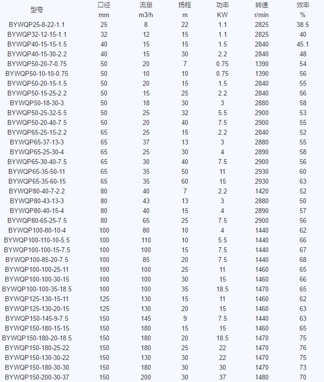 潛水污水(shuǐ)泵型号參數