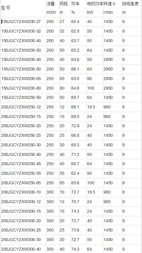柴油(yóu)機自吸(xī)泵參數表