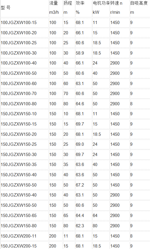 強力自吸排污泵參數表