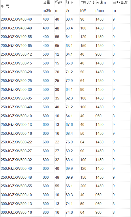 吸上高度9米的自吸泵參(cān)數表