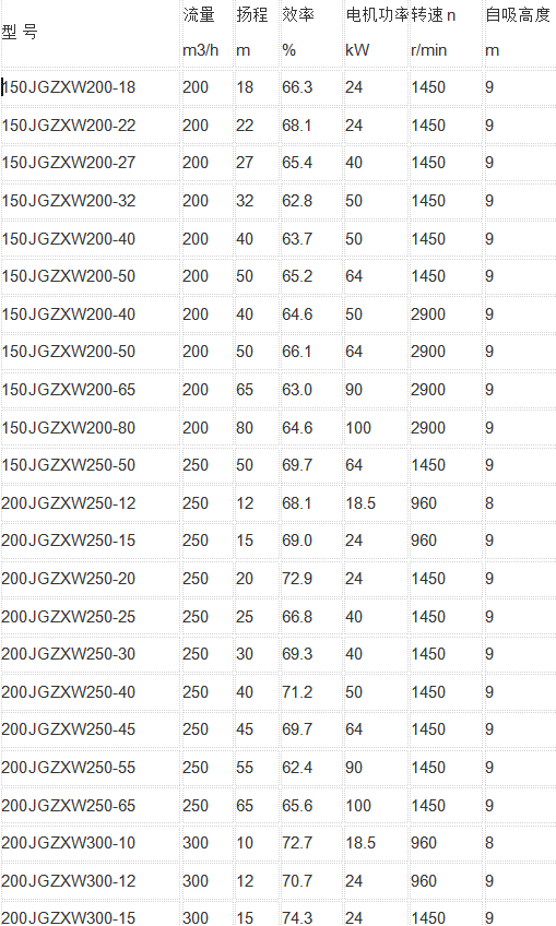 強力自吸泵參數表(biǎo)