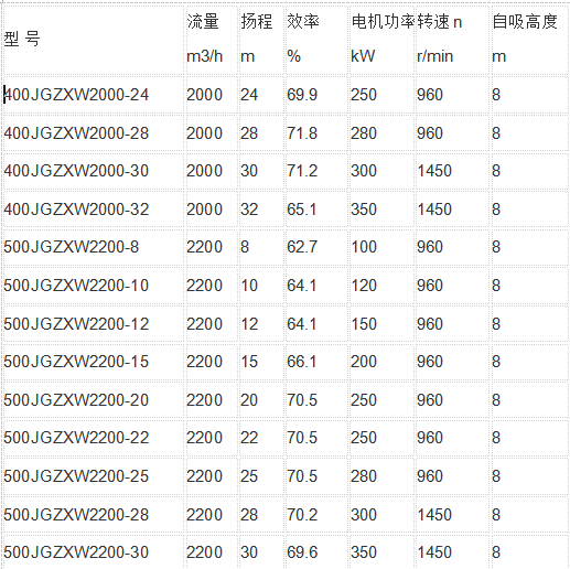 強力自(zì)吸泵參(cān)數表