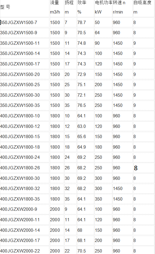 強自吸排污泵參數(shù)表