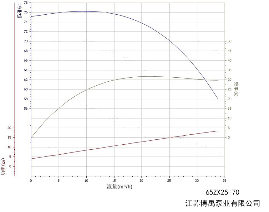 65ZX25-70自吸泵(bèng)性能(néng)曲線圖