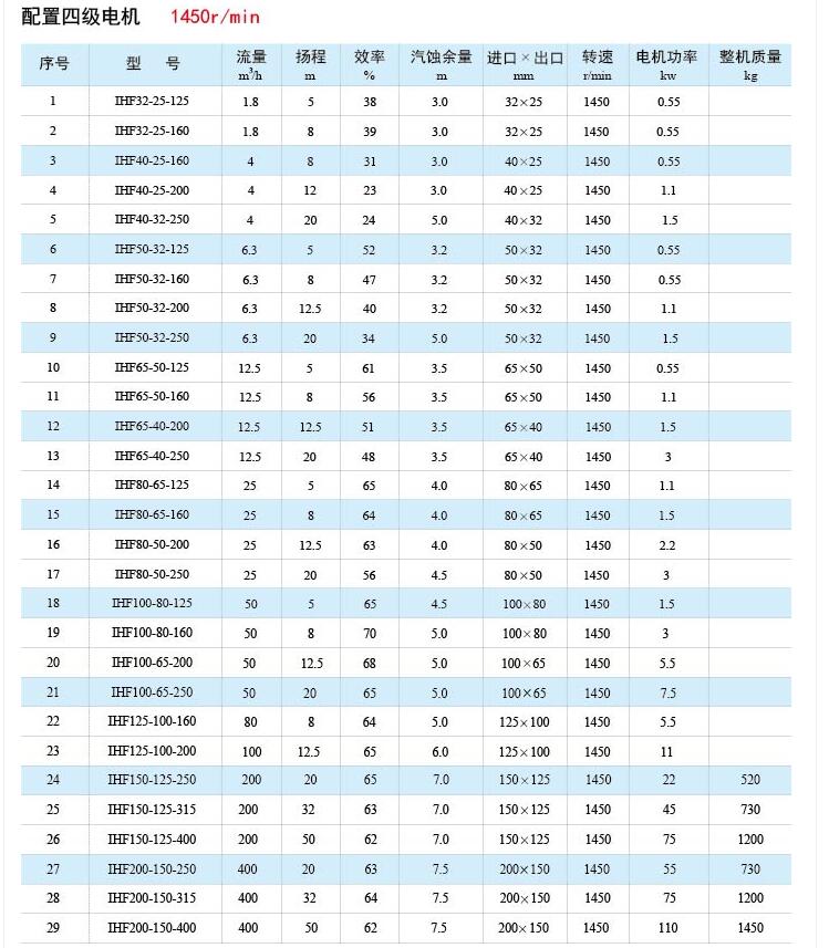 IHF氟塑料化工泵型号參數