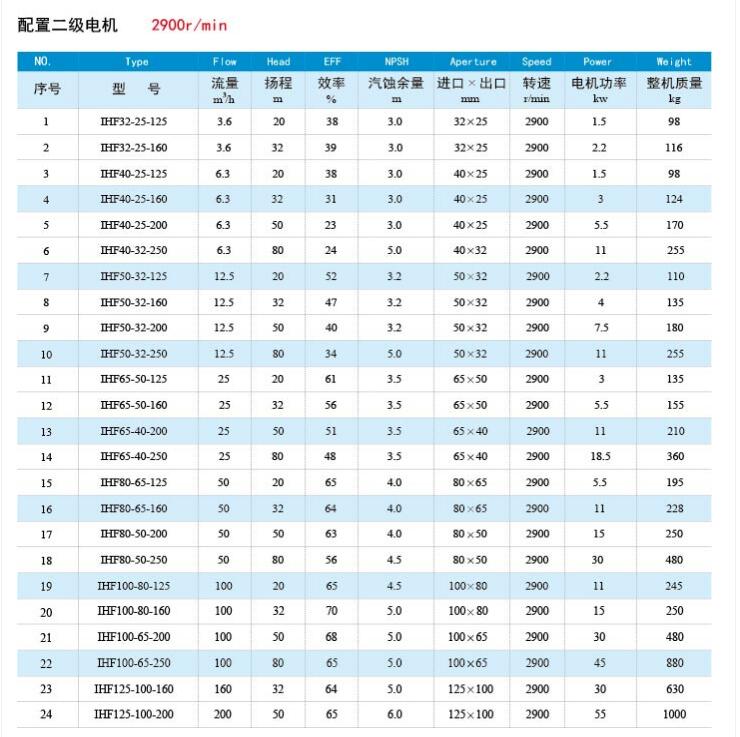 IHF化工泵型号參數